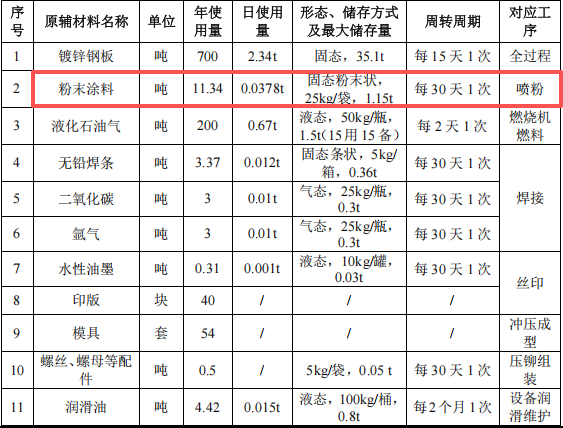 泰特五金投資500萬(wàn) 年產(chǎn)73萬(wàn)件粉末涂料項(xiàng)目
