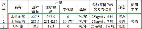 締藝家實業(yè)投資1.52億 年產(chǎn)403萬㎡水性漆涂料項目