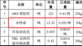 宏錦鑫科技投資200萬(wàn) 年產(chǎn)800萬(wàn)件水性漆涂料項(xiàng)目