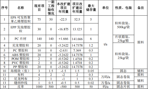 伯樂運動投資2700萬 年產(chǎn)40萬件水性漆涂料項目