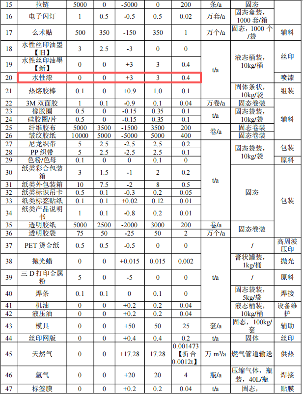 伯樂運動投資2700萬 年產(chǎn)40萬件水性漆涂料項目