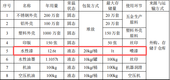 領(lǐng)達威科技投資200萬 年產(chǎn)1300萬件水性漆涂料項目