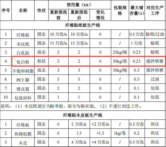 萬邦裝飾投資120萬 年產(chǎn)12萬張鈦白粉涂料項目