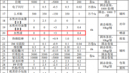 伯樂運動投資2700萬 年產(chǎn)40萬件水性漆涂料項目