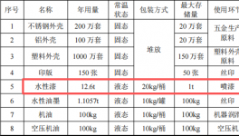 領(lǐng)達威科技投資200萬 年產(chǎn)1300萬件水性漆涂料項目