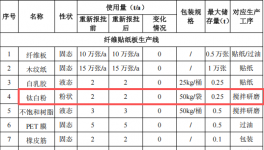 萬邦裝飾投資120萬 年產(chǎn)12萬張鈦白粉涂料項目