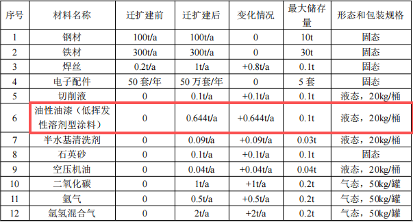 鴻剛機(jī)械投資100萬 年產(chǎn)50臺水性漆涂料項(xiàng)目