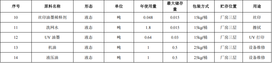 瑞天五金投資1000萬(wàn) 年產(chǎn)3.5億套水性漆涂料項(xiàng)目