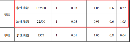 海勤智能投資500萬 年產(chǎn)450萬件水性漆涂料項目