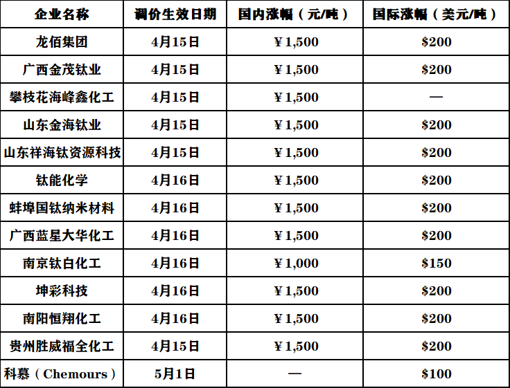 龍佰集團(tuán)率先發(fā)函！化工原料“失控式”漲價(jià)！涂料跟漲！