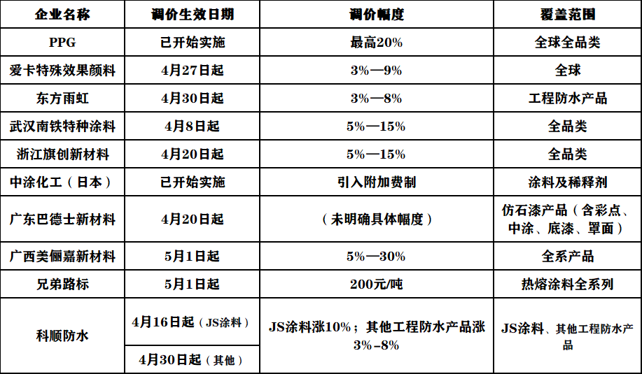 龍佰集團(tuán)率先發(fā)函！化工原料“失控式”漲價(jià)！涂料跟漲！