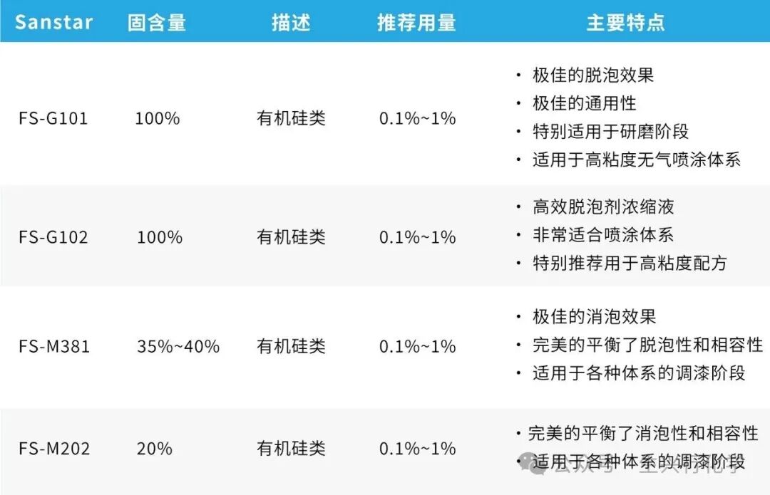 生興行化學(xué)水性涂料用有機(jī)硅消泡劑——Sanstar DF-S系列