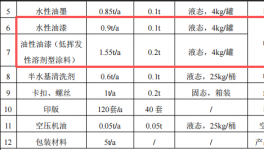正啟模型投資50萬 年產(chǎn)100萬個水性漆涂料項目