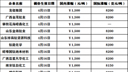 龍佰集團率先發(fā)函！化工原料“失控式”漲價！涂料跟漲！