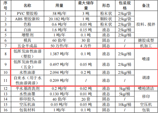 東莞超卓玩具300萬(wàn)投建水性油漆涂料項(xiàng)目年產(chǎn)550萬(wàn)件