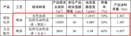 東莞超卓玩具300萬(wàn)投建水性油漆涂料項(xiàng)目年產(chǎn)550萬(wàn)件
