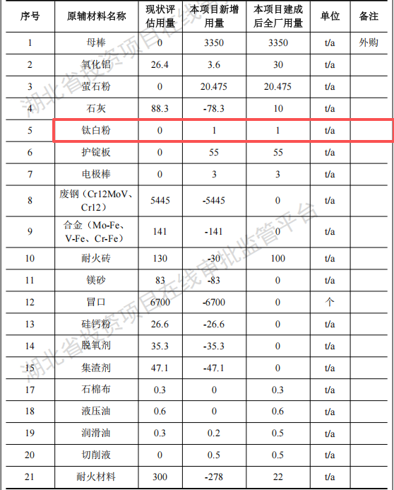 金良新材料投資5000萬建年產(chǎn)3000噸鈦白粉涂料項目