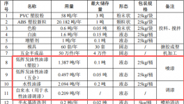 東莞超卓玩具300萬投建水性油漆涂料項(xiàng)目年產(chǎn)550萬件