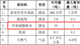 致遠(yuǎn)噴涂投資100萬建年產(chǎn)360萬件環(huán)氧樹脂粉末涂料項(xiàng)目