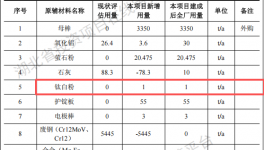 金良新材料投資5000萬建年產(chǎn)3000噸鈦白粉涂料項(xiàng)目