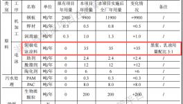 合威鍛壓投資800萬擴(kuò)建年產(chǎn)15000件電泳漆涂料項(xiàng)目