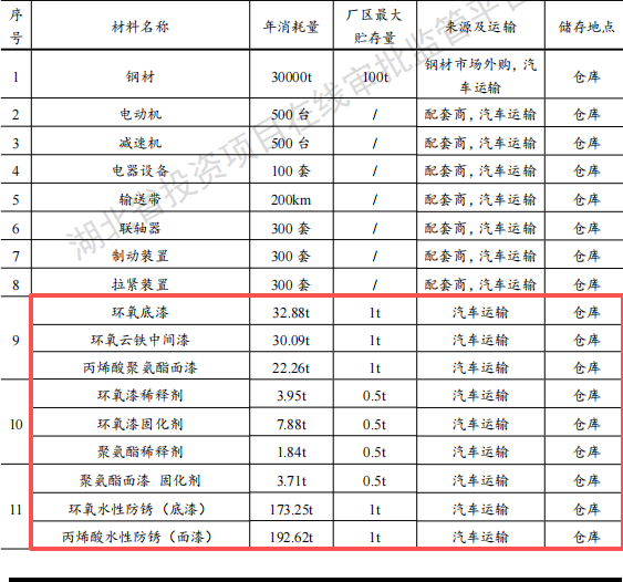 華博重工投資60000萬建年產(chǎn)350套水性漆涂料項目