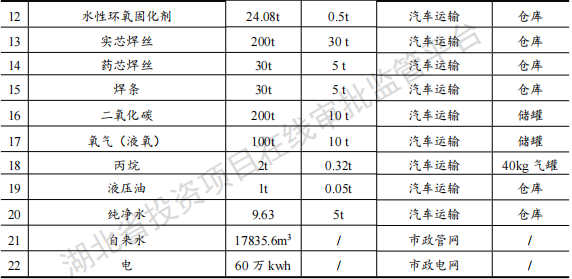 華博重工投資60000萬建年產(chǎn)350套水性漆涂料項目