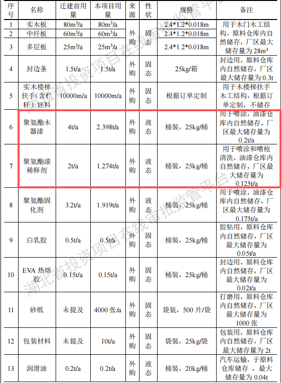 楚翔木業(yè)投資50萬建年產(chǎn)2000套水性漆涂料項目
