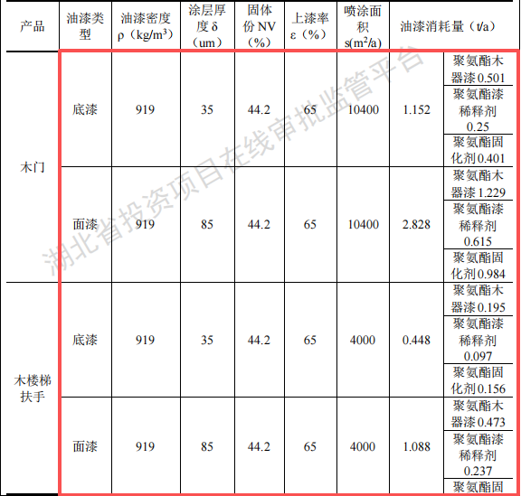 楚翔木業(yè)投資50萬建年產(chǎn)2000套水性漆涂料項目