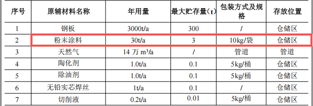 新盛五金投資150萬建年產(chǎn)2萬套粉末涂料項目