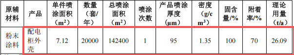 新盛五金投資150萬建年產(chǎn)2萬套粉末涂料項目
