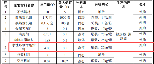 全好新材料投資100萬(wàn)建年產(chǎn)1萬(wàn)套環(huán)氧樹脂粉末涂料項(xiàng)目