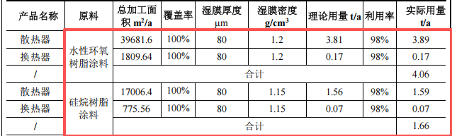 全好新材料投資100萬(wàn)建年產(chǎn)1萬(wàn)套環(huán)氧樹脂粉末涂料項(xiàng)目
