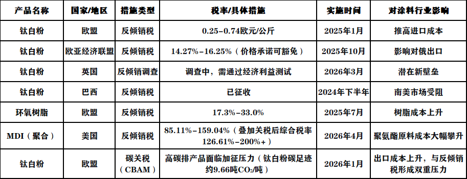 最高419%！多個(gè)國家對我國鈦白粉等化工品“圍堵”！