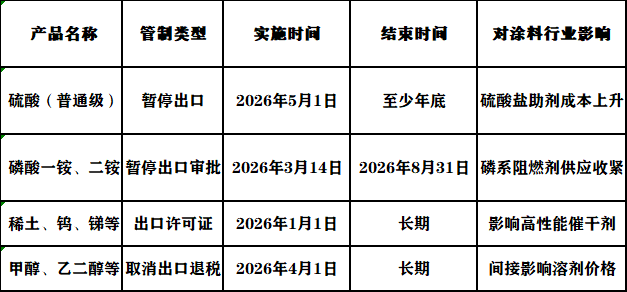 最高419%！多個(gè)國家對我國鈦白粉等化工品“圍堵”！