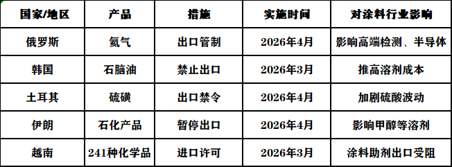 最高419%！多個(gè)國家對我國鈦白粉等化工品“圍堵”！