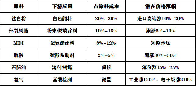 最高419%！多個(gè)國家對我國鈦白粉等化工品“圍堵”！