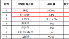 新盛五金投資150萬建年產(chǎn)2萬套粉末涂料項(xiàng)目