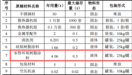 全好新材料投資100萬建年產(chǎn)1萬套環(huán)氧樹脂粉末涂料項(xiàng)目