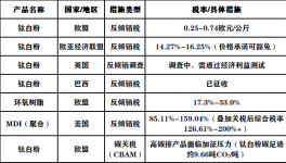最高419%！多個國家對我國鈦白粉等化工品“圍堵”！