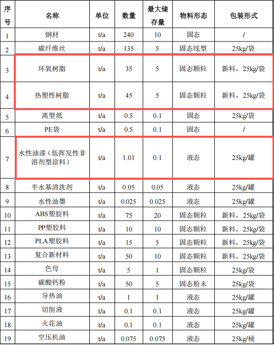 裕同新材投資5000萬 年產(chǎn)760噸水性漆粉末涂料項目