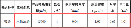 裕同新材投資5000萬 年產(chǎn)760噸水性漆粉末涂料項目