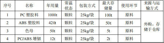 迪彩塑膠投資100萬 年產(chǎn)1500噸鈦白粉涂料項目