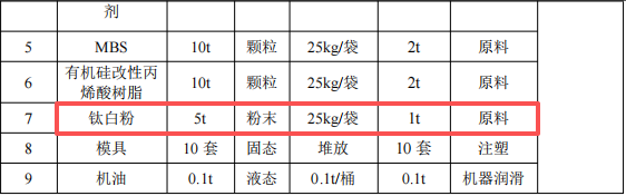 迪彩塑膠投資100萬 年產(chǎn)1500噸鈦白粉涂料項目