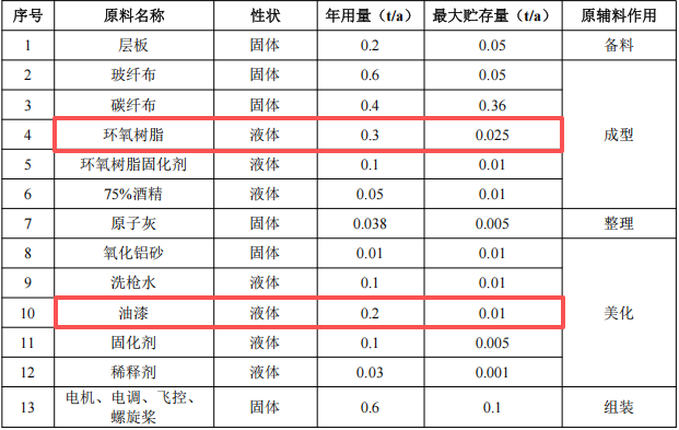 智瀚航空投資20萬 年產(chǎn)2噸環(huán)氧樹脂涂料項(xiàng)目