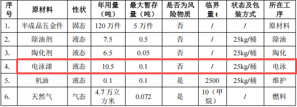 泳益金屬投資100萬 年產(chǎn)120萬件電泳漆涂料項(xiàng)目