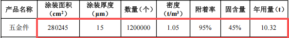 泳益金屬投資100萬 年產(chǎn)120萬件電泳漆涂料項(xiàng)目