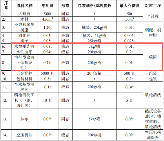 瑞石科技投資200萬 年產(chǎn)5000張水性漆涂料項(xiàng)目