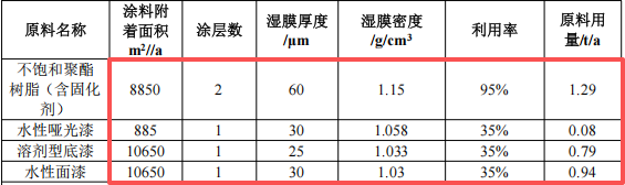 瑞石科技投資200萬 年產(chǎn)5000張水性漆涂料項(xiàng)目