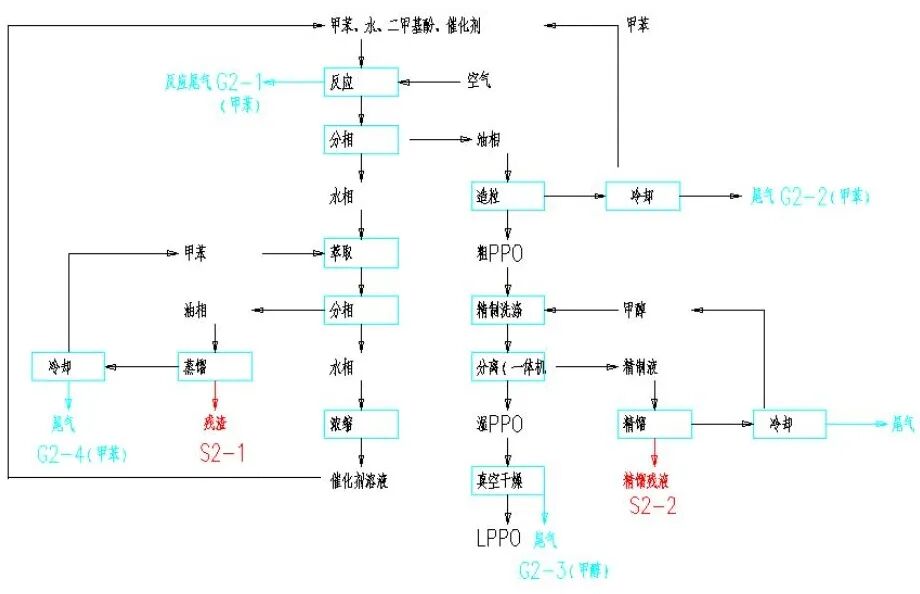 龍?chǎng)沃悄埽弘娮蛹?jí)聚苯醚PPO干燥提純這樣做